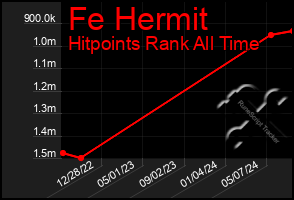 Total Graph of Fe Hermit