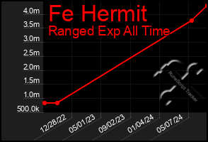 Total Graph of Fe Hermit