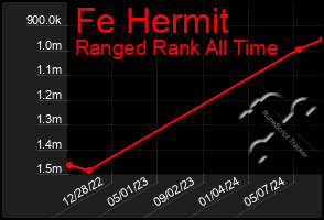 Total Graph of Fe Hermit