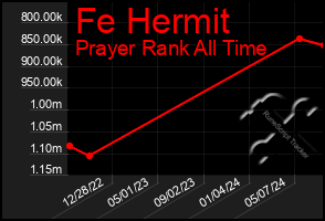 Total Graph of Fe Hermit