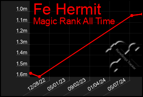 Total Graph of Fe Hermit