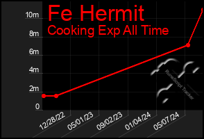 Total Graph of Fe Hermit