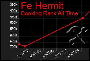 Total Graph of Fe Hermit