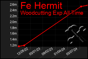 Total Graph of Fe Hermit