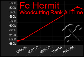 Total Graph of Fe Hermit