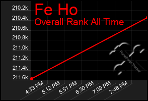 Total Graph of Fe Ho