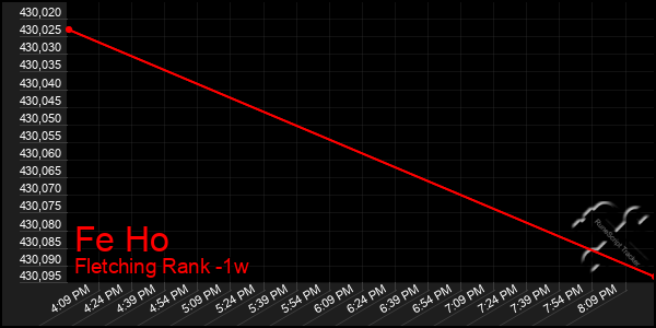 Last 7 Days Graph of Fe Ho