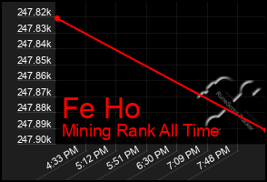 Total Graph of Fe Ho
