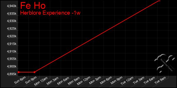 Last 7 Days Graph of Fe Ho