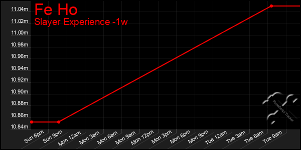 Last 7 Days Graph of Fe Ho