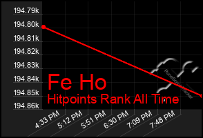 Total Graph of Fe Ho