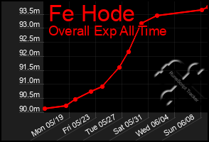 Total Graph of Fe Hode