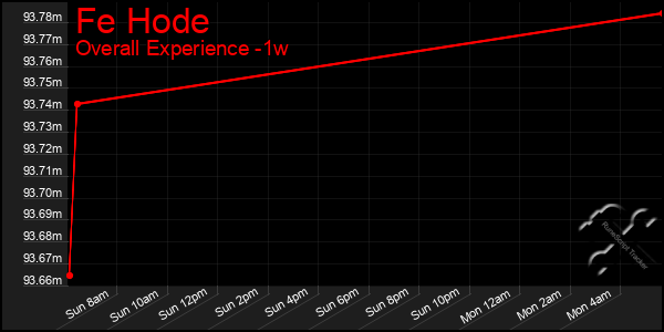 1 Week Graph of Fe Hode