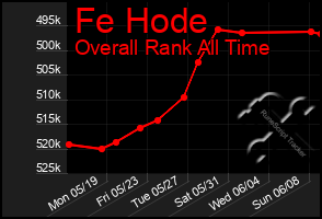 Total Graph of Fe Hode