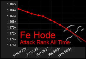 Total Graph of Fe Hode