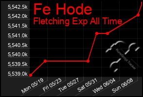 Total Graph of Fe Hode
