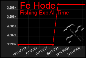 Total Graph of Fe Hode