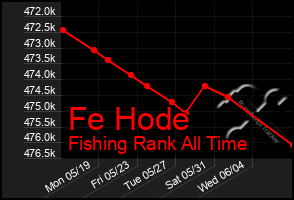 Total Graph of Fe Hode