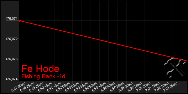 Last 24 Hours Graph of Fe Hode