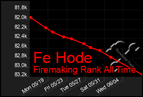 Total Graph of Fe Hode