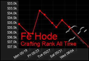 Total Graph of Fe Hode