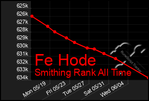 Total Graph of Fe Hode