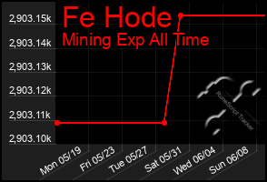 Total Graph of Fe Hode