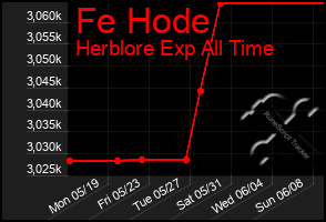 Total Graph of Fe Hode