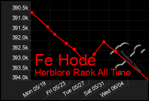 Total Graph of Fe Hode
