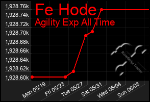 Total Graph of Fe Hode
