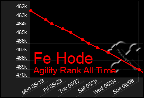 Total Graph of Fe Hode