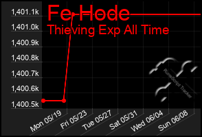 Total Graph of Fe Hode