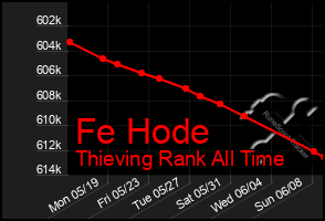 Total Graph of Fe Hode