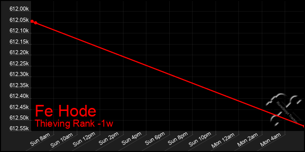 Last 7 Days Graph of Fe Hode
