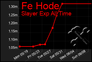 Total Graph of Fe Hode