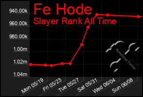 Total Graph of Fe Hode