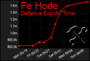 Total Graph of Fe Hode