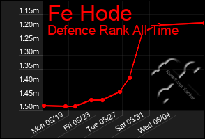 Total Graph of Fe Hode