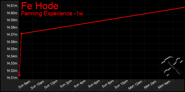 Last 7 Days Graph of Fe Hode