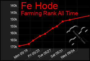 Total Graph of Fe Hode