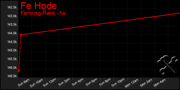Last 7 Days Graph of Fe Hode