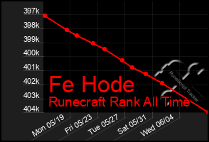 Total Graph of Fe Hode