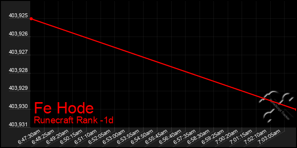 Last 24 Hours Graph of Fe Hode