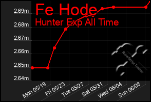 Total Graph of Fe Hode