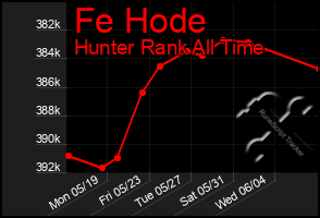 Total Graph of Fe Hode