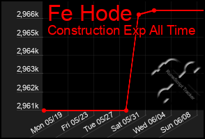 Total Graph of Fe Hode