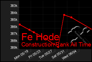 Total Graph of Fe Hode