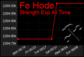Total Graph of Fe Hode