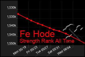 Total Graph of Fe Hode