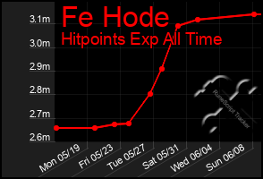Total Graph of Fe Hode